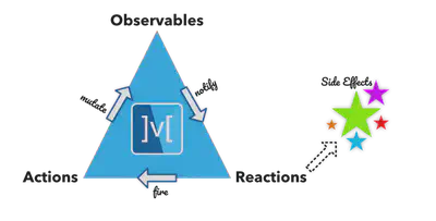 Mobx Core Concepts