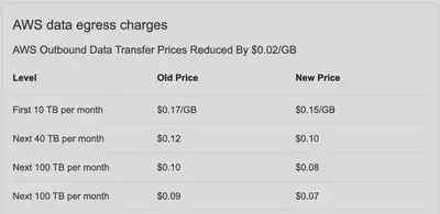 AWS Egress Pricing