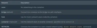 Docker Network Definition